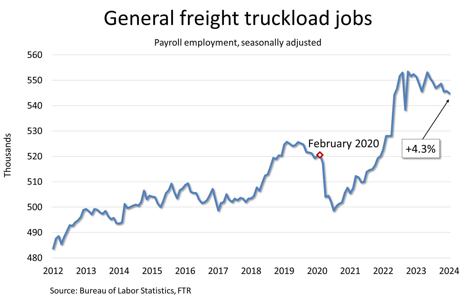 FTR-General freight truckload jobs